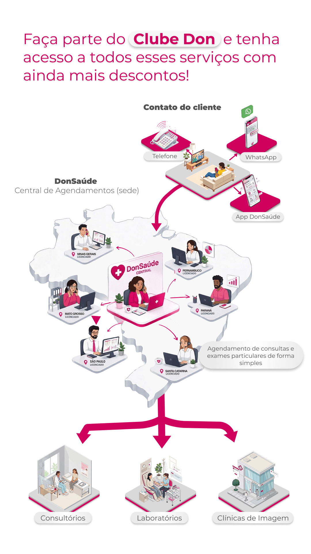 Ilustração dos benefícios do Clube Don